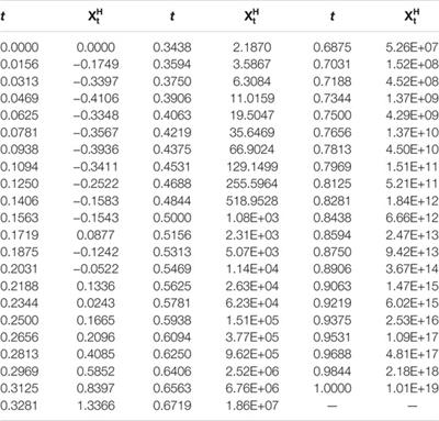 Large Time Behavior on the Linear Self-Interacting Diffusion Driven by Sub-Fractional Brownian Motion With Hurst Index Large Than 0.5 I: Self-Repelling Case